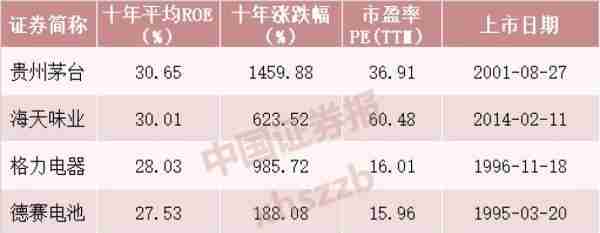 27000倍回报，“股神”不是白叫的！A股哪些票符合巴菲特选股标准？