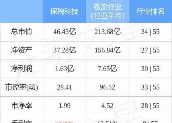 保税科技（600794）3月23日主力资金净买入68.16万元