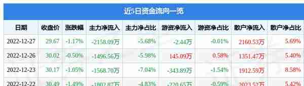 白云山（600332）12月27日主力资金净卖出2158.09万元