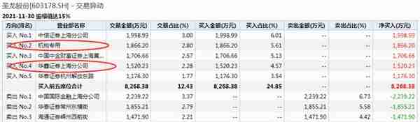 不妙：引爆最吸金个股的顶级席位暗中撤退！真金白银穿梭“黑客帝国”？