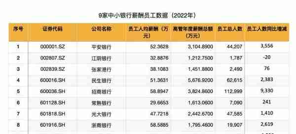 说好的降薪怎么不见了？多家上市银行仍在加薪，人均薪酬最高66万，这些股份行在逆势大举增员