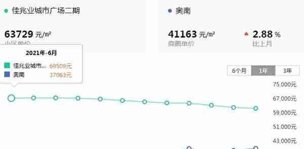 河西7万、雨核6万、江核5万！南京一批二手房报价惊人