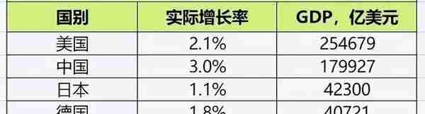 中美日德印GDP出炉，德国4.07万亿，印度3.39万亿，中美日呢？