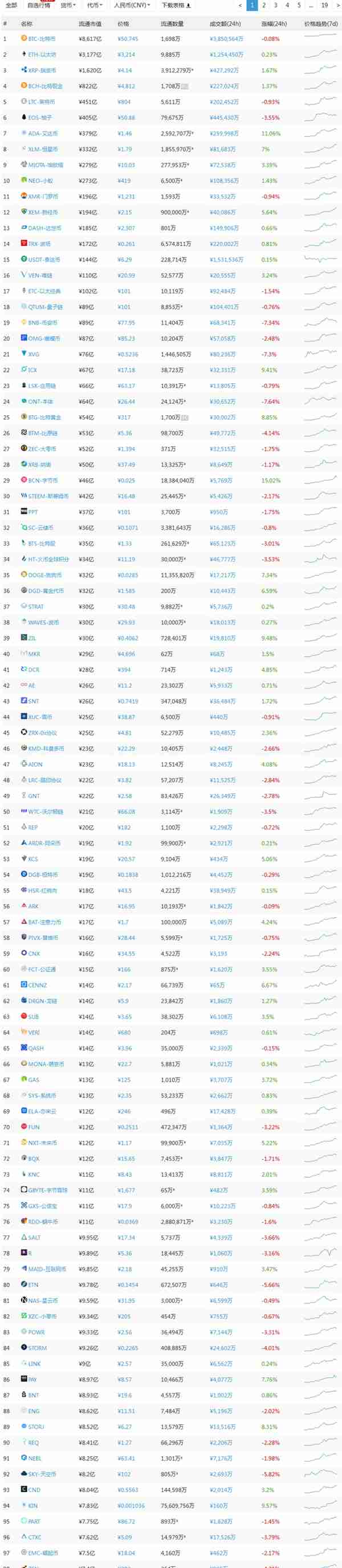 监管松动？ 2018年4月16日全球虚拟数字币流通市值TOP100行情快报