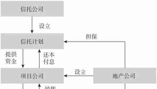 特殊资产投资信托业务发展模式研究（四）