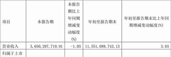 华泰股份：2022年前三季度净利润4.30亿元 同比下降43.44%