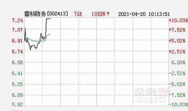 快讯：雷科防务涨停 报于7.24元