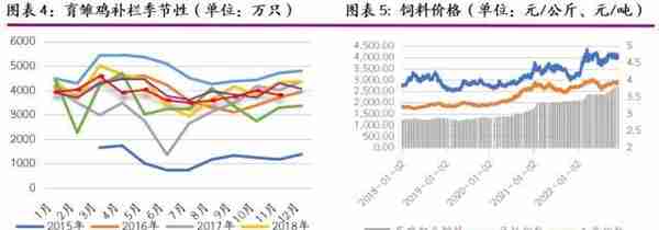 2023年度策略之鸡蛋：供需博弈，蛋价前低后高