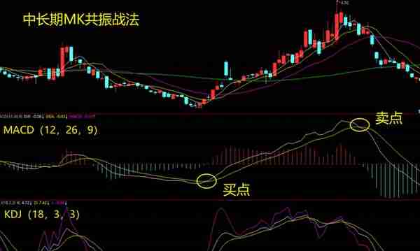 MACD高级说明书（5）：MK共振战法+问题解答