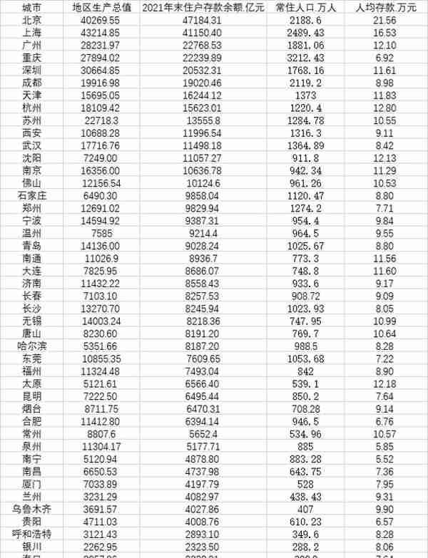 46城住户存款大数据：14城超万亿，京沪超4万亿