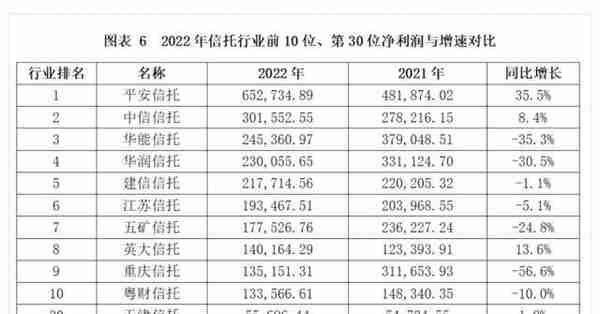 信托公司2022年7大经营数据解析！头部公司主营收入下滑更显著？