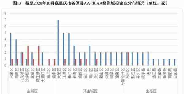 地方政府与城投企业债务风险研究报告——重庆篇