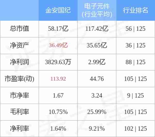 金安国纪（002636）12月23日主力资金净卖出1467.27万元