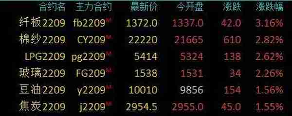 商品期货收盘涨跌不一，LPG、棉纱、玻璃涨超2%，豆油、沥青等涨超1%