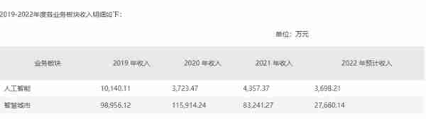 ChatGPT炒作热潮有多火？赛为智能连年亏损股价却暴涨，机器人业务占比不足2%