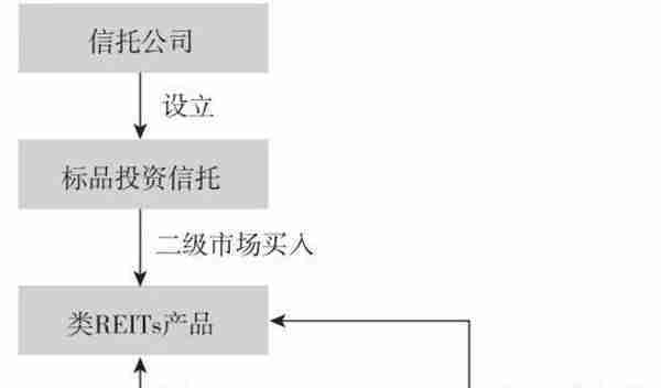 特殊资产投资信托业务发展模式研究（四）