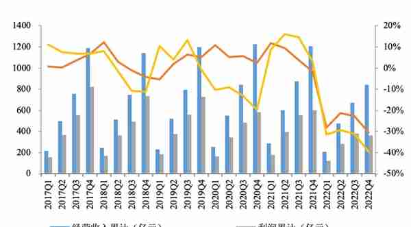 信托业去年营收839亿同比降30%，投资收益79亿同比降73%