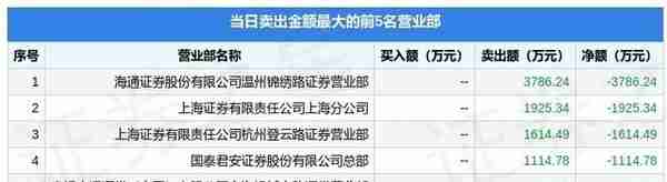 2月7日上海洗霸（603200）龙虎榜数据