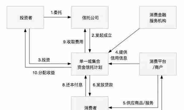 一文读懂消费金融类信托