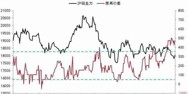 铅期货的高胜率估值指标-原再价差