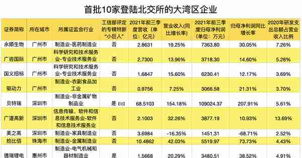 总市值第一！广东军团如何搭北交所快车C位出道？| 289财经报告⑩