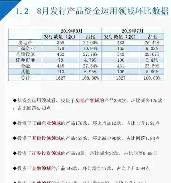 8月信托各领域产品收益升降不一，最高收益9.03%