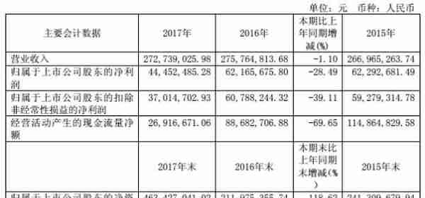 大理药业净利润连降四年剩1成 投行中信证券赚4000万