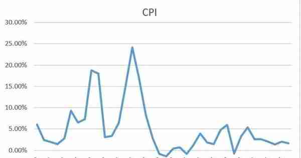 从经济发展史看，炒股也要看物价指数CPI