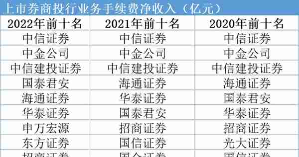 券商投行2022年业绩放榜：广发证券“回血”，第一梯队基本定型