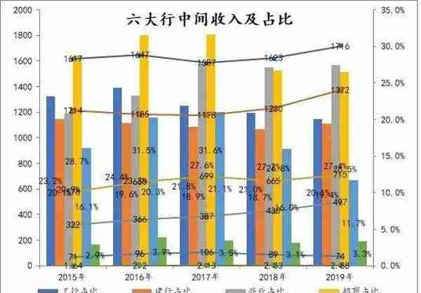 一文读懂银行中间业务