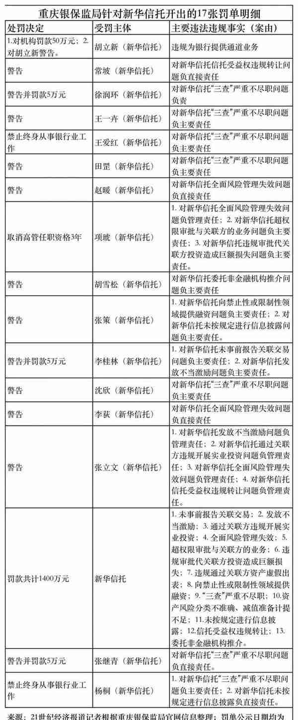 新华信托16名责任人被罚，涉多位历史高管、信托经理等