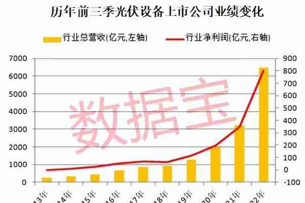 光伏开启超长景气周期，行业营收破6000亿，3家巨头盈利首破百亿！北上资金潜伏超跌龙头，高增长潜力股在此