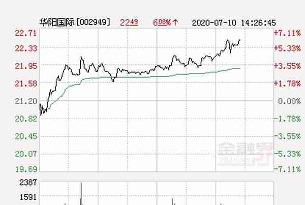 华阳国际大幅拉升6.04% 股价创近2个月新高