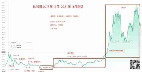 比特币价格周期论——筑底、助跑、疯狂、雪崩