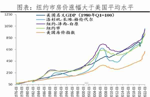 全球房价大趋势：2022