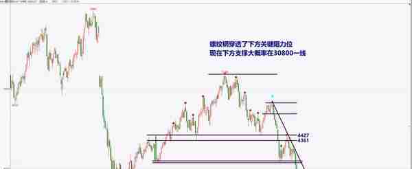 螺纹钢经过了15天的盘整，现在开始新一波的下跌