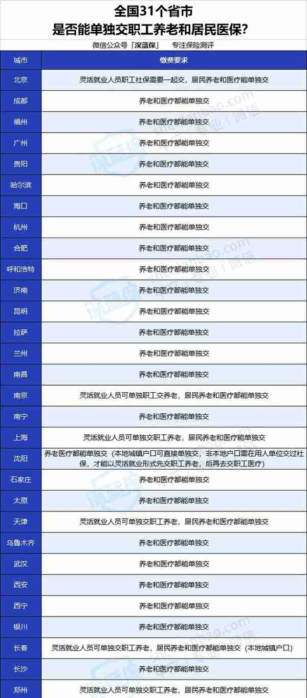 没有工作单位也没有社保，未来靠啥养老？最全个人交社保攻略来了