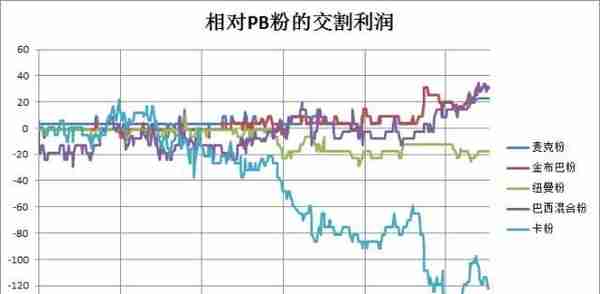 铁矿石I1709合约交割评估丨厂库卖方的交割利润在0至-10间波动