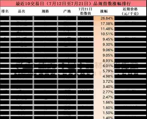 中药材近十日涨跌品种综述