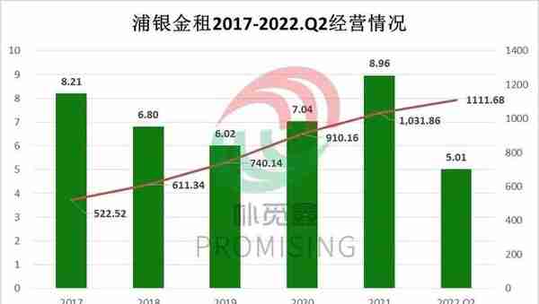 5家融资租赁公司首批2022年中期业绩出炉