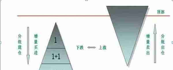 一位犹太人告诉你：如果你只有10万闲钱，不妨死记“金字塔”交易法，一个可以让风险降到最低买入卖出法