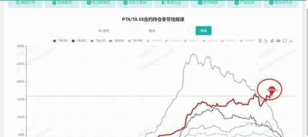 一路狂飙！PTA05合约创8个月新高！05仓量大增，逼仓显现？4/1