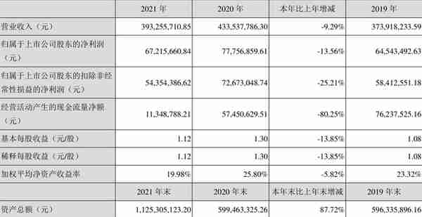 建研设计：2021年净利润同比下降13.56% 拟10派2元