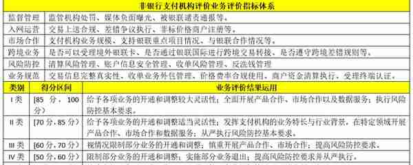 2021各类金融机构监管评级体系大全