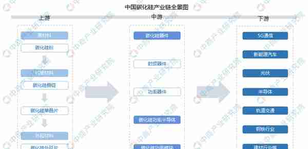 2022年中国碳化硅行业产业链全景图上中下游市场及企业剖析