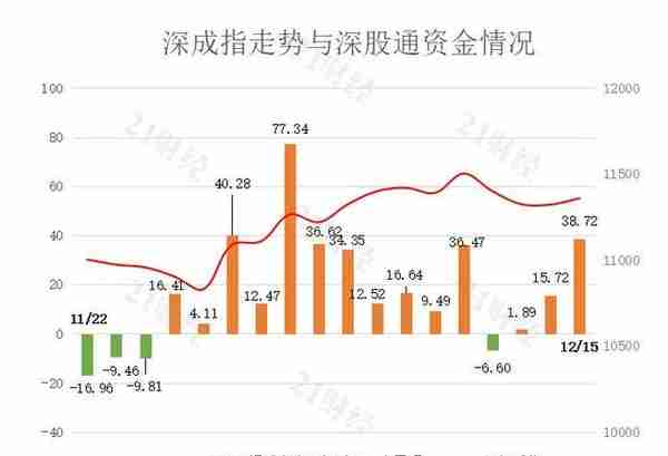 北向资金今日净买入近50亿，宁德时代、歌尔股份等获加仓