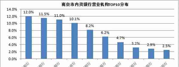 南京六大行、全国股份行、城商行、农商行和村镇行是如何分布的？