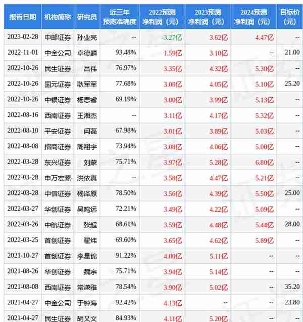 国元证券：给予超图软件买入评级，目标价位29.0元