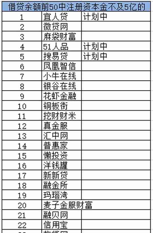 网贷TOP50平台增资调查：半数机构注册资本金未达5亿