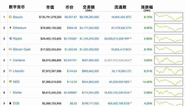 今日行情｜世界十大数字货币价格、交易量一览 0208